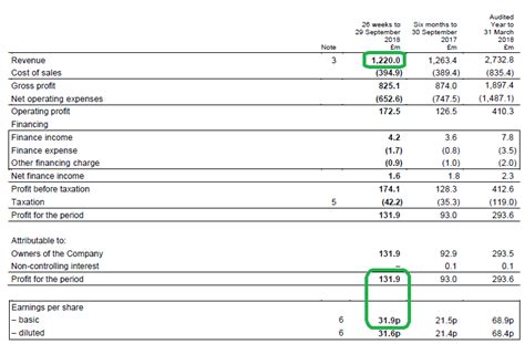 burberry income statement|burberry 2022 annual report.